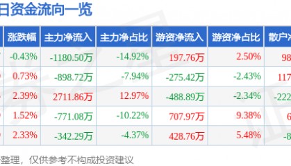 股票行情快报：新华传媒（600825）10月24日主力资金净卖出1180.50万元