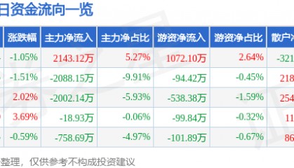 股票行情快报:古越龙山(600059)9月3日主力资金净买入2143.12万元