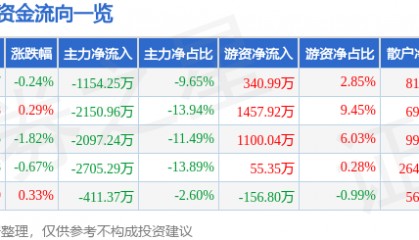 股票行情快报:贝泰妮(300957)8月4日主力资金净卖出1154.25万元