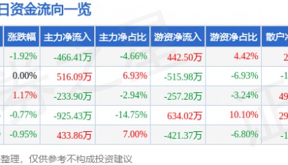 股票行情快报:森源电气(002358)9月18日主力资金净卖出466.41万元