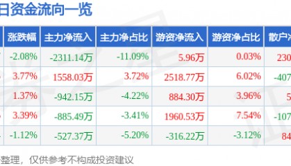 股票行情快报:阳光照明(600261)9月25日主力资金净卖出2311.14万元