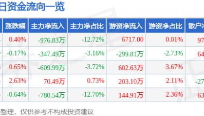 股票行情快报：中晶科技（003026）9月16日主力资金净卖出976.83万元