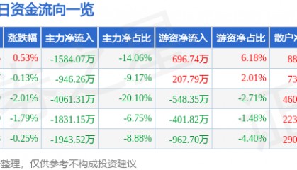 股票行情快报:红星发展(600367)8月4日主力资金净卖出1584.07万元