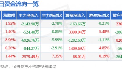 股票行情快报:巨星科技(002444)7月14日主力资金净卖出2143.90万元