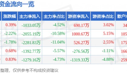 股票行情快报:贝泰妮(300957)9月4日主力资金净卖出1033.05万元