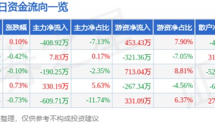 股票行情快报:古越龙山(600059)10月9日主力资金净卖出408.92万元
