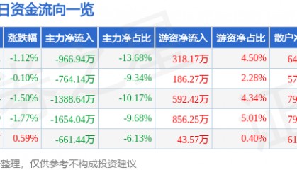 股票行情快报:古越龙山(600059)9月22日主力资金净卖出966.94万元