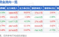 股票行情快报：凤凰传媒（601928）11月6日主力资金净买入3400.99万元