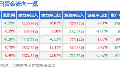 股票行情快报：凤凰传媒（601928）11月6日主力资金净买入3400.99万元