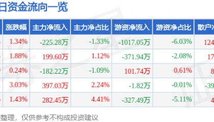 股票行情快报:华中数控(300161)10月27日主力资金净卖出225.28万元