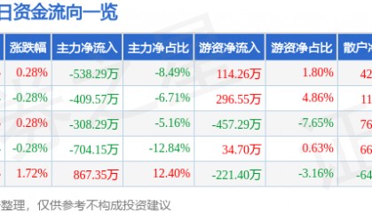 股票行情快报:阳光照明(600261)8月26日主力资金净卖出538.29万元