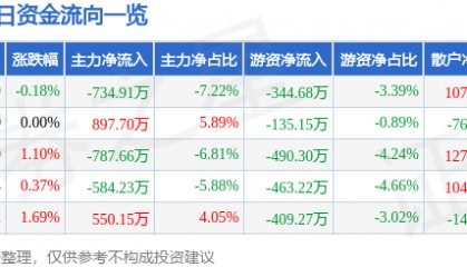 股票行情快报:森源电气(002358)8月22日主力资金净卖出734.91万元