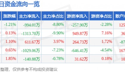 股票行情快报:南京化纤(600889)7月22日主力资金净卖出994.01万元