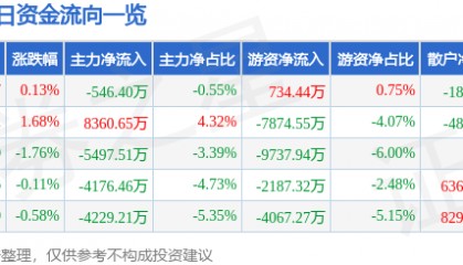 股票行情快报:中国神华(601088)7月15日主力资金净卖出546.40万元