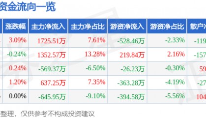 股票行情快报:金新农(002548)8月25日主力资金净买入1725.51万元
