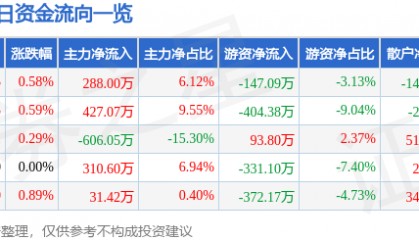 股票行情快报:阳光照明(600261)8月11日主力资金净买入288.00万元