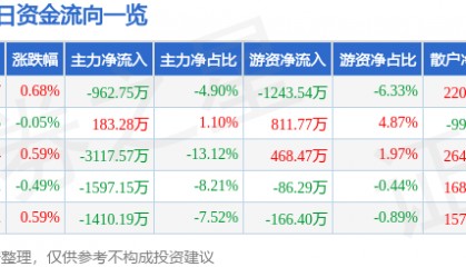 股票行情快报:兴发集团(600141)7月1日主力资金净卖出962.75万元