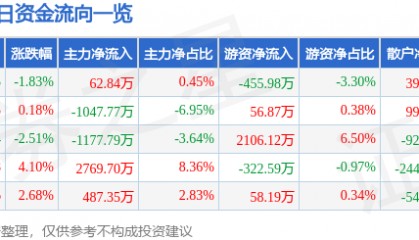 股票行情快报:森源电气(002358)7月25日主力资金净买入62.84万元