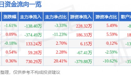 股票行情快报:三全食品(002216)7月15日主力资金净卖出138.40万元