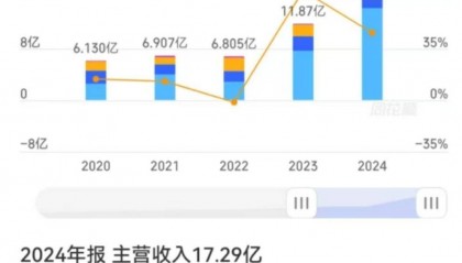 江龙船艇 (股票代码:300589)当前主要利好包括政策支持、订单增长及技术突破: