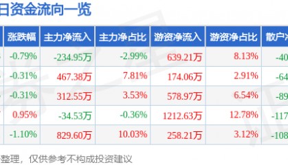 股票行情快报:厦门国贸(600755)5月22日主力资金净卖出234.95万元