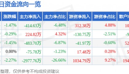 股票行情快报:阳光照明(600261)7月31日主力资金净卖出414.63万元