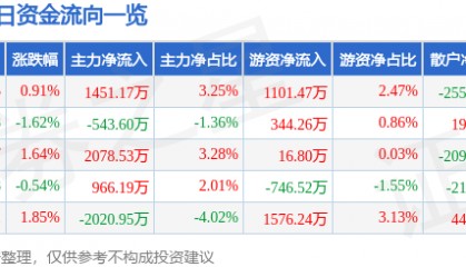 股票行情快报:海油工程(600583)6月23日主力资金净买入1451.17万元