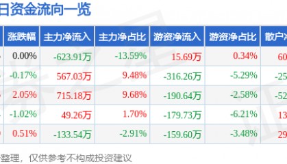 股票行情快报:西部建设(002302)5月14日主力资金净卖出623.91万元