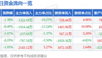 股票行情快报:古越龙山(600059)9月9日主力资金净卖出1322.18万元