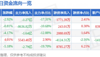 股票行情快报:天海防务(300008)5月15日主力资金净卖出1.27亿元