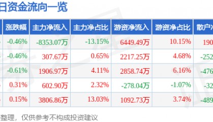 股票行情快报：大秦铁路（601006）8月13日主力资金净卖出8353.07万元