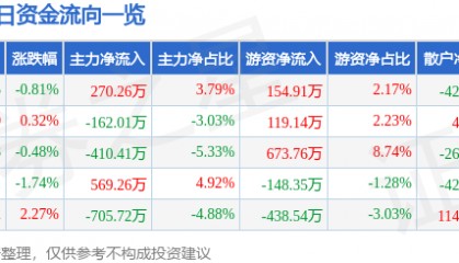 股票行情快报:厦门国贸(600755)4月28日主力资金净买入270.26万元
