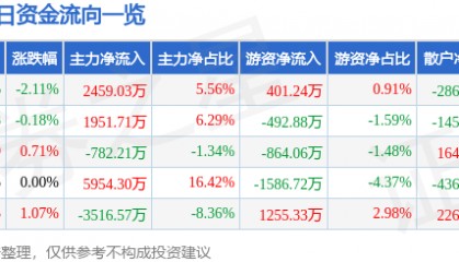 股票行情快报:海油工程(600583)8月27日主力资金净买入2459.03万元