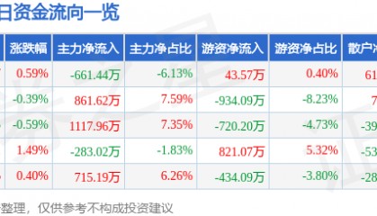 股票行情快报:古越龙山(600059)9月16日主力资金净卖出661.44万元