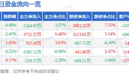 股票行情快报:海油工程(600583)8月19日主力资金净卖出1324.93万元