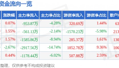 股票行情快报:贝泰妮(300957)8月19日主力资金净卖出953.87万元