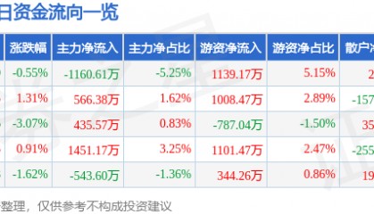 股票行情快报:海油工程(600583)6月26日主力资金净卖出1160.61万元
