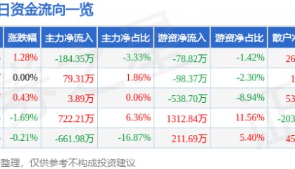 股票行情快报:北巴传媒(600386)8月5日主力资金净卖出184.35万元