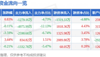 股票行情快报:贝泰妮(300957)8月29日主力资金净卖出1279.16万元