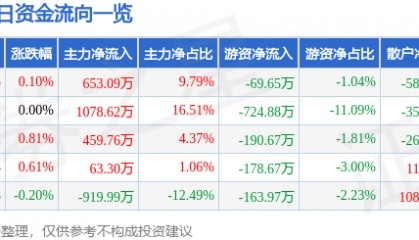 股票行情快报:古越龙山(600059)8月7日主力资金净买入653.09万元