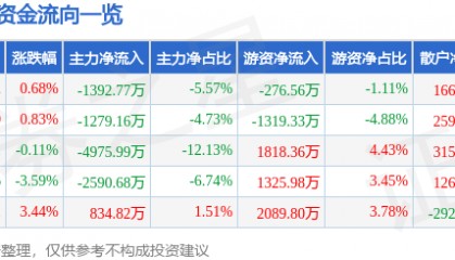 股票行情快报:贝泰妮(300957)9月1日主力资金净卖出1392.77万元