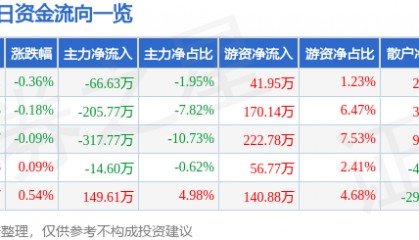 股票行情快报:三全食品(002216)7月4日主力资金净卖出66.63万元