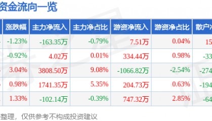 股票行情快报:贝泰妮(300957)7月28日主力资金净卖出163.35万元