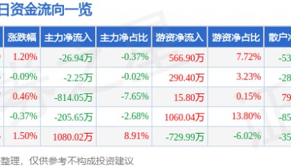 股票行情快报:山东高速(600350)5月21日主力资金净卖出26.94万元
