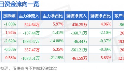 股票行情快报：新华传媒（600825）9月22日主力资金净买入524.64万元