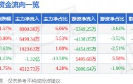 股票行情快报：中国软件（600536）9月22日主力资金净买入8900.38万元