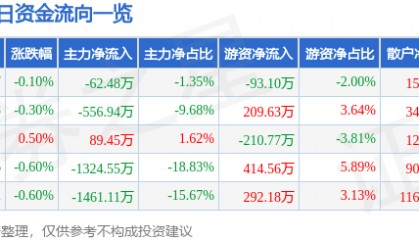 股票行情快报:钱江水利(600283)8月7日主力资金净卖出62.48万元