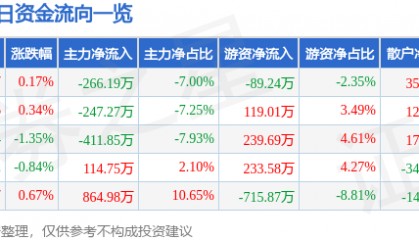 股票行情快报:西部建设(002302)6月17日主力资金净卖出266.19万元