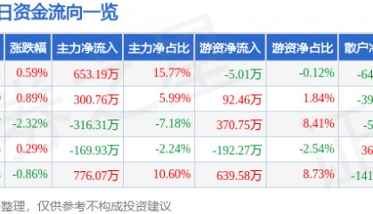 股票行情快报:阳光照明(600261)9月5日主力资金净买入653.19万元