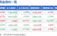 股票行情快报:吉视传媒(601929)8月6日主力资金净卖出7301.43万元